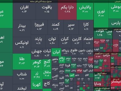 شاخص بورس ۶ هزار واحد رشد کرد
