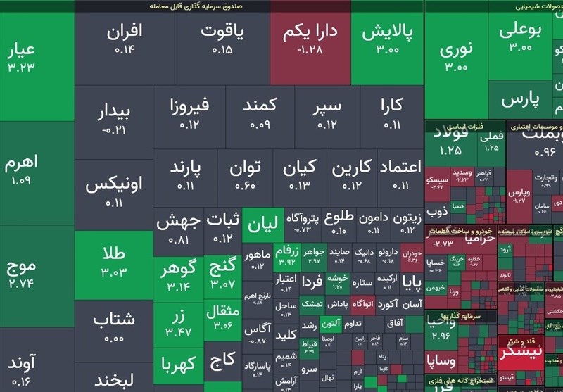 شاخص بورس ۶ هزار واحد رشد کرد