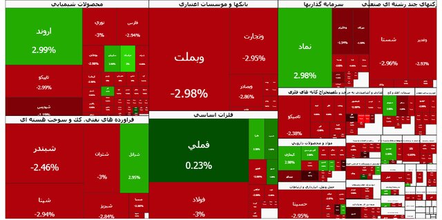 ریزش سنگین بورس در ساعات اولیه معاملات