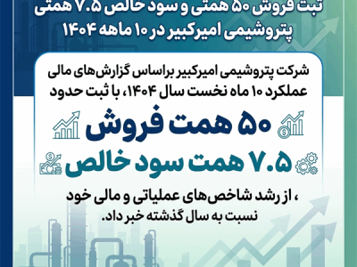 ثبت فروش ۵۰ همتی و سود خالص ۷.۵ همتی پتروشیمی امیرکبیر در ۱۰ ماهه ۱۴۰۴