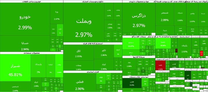 قیمت بیت‌کوین صعود کرد