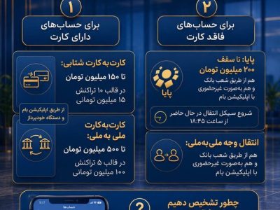 اینفوگرافیک اعلام سقف‌های جدید انتقال وجه در بانک ملی