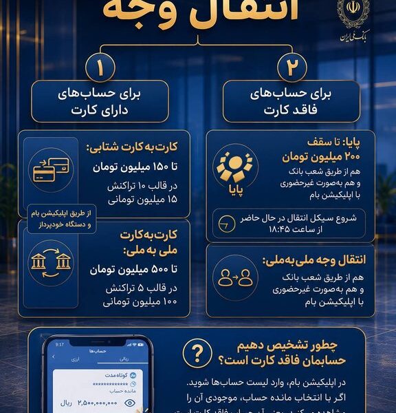 اینفوگرافیک اعلام سقف‌های جدید انتقال وجه در بانک ملی